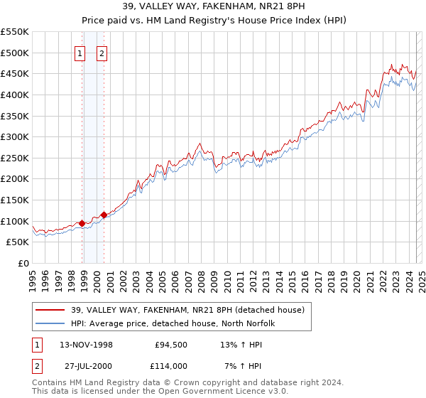 39, VALLEY WAY, FAKENHAM, NR21 8PH: Price paid vs HM Land Registry's House Price Index