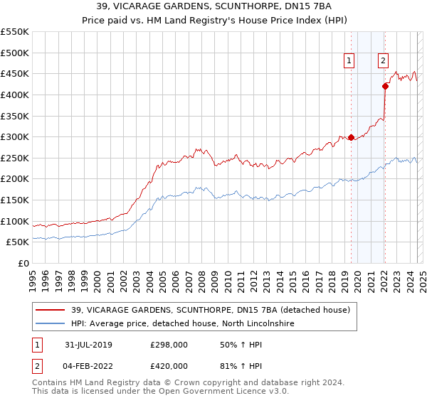 39, VICARAGE GARDENS, SCUNTHORPE, DN15 7BA: Price paid vs HM Land Registry's House Price Index