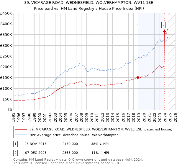 39, VICARAGE ROAD, WEDNESFIELD, WOLVERHAMPTON, WV11 1SE: Price paid vs HM Land Registry's House Price Index