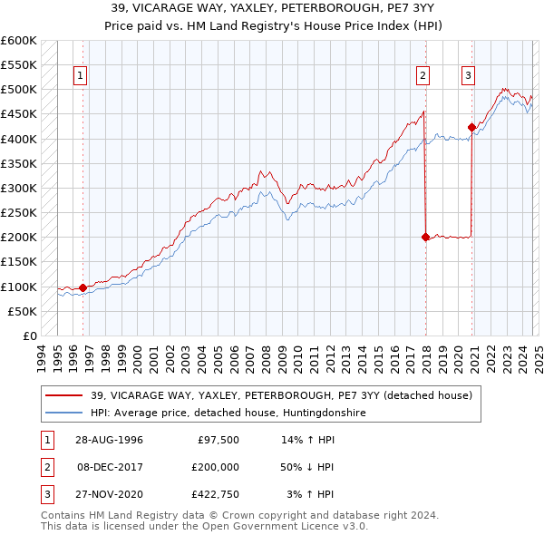 39, VICARAGE WAY, YAXLEY, PETERBOROUGH, PE7 3YY: Price paid vs HM Land Registry's House Price Index