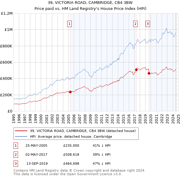 39, VICTORIA ROAD, CAMBRIDGE, CB4 3BW: Price paid vs HM Land Registry's House Price Index