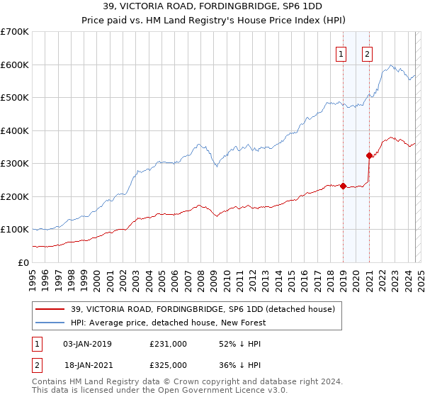 39, VICTORIA ROAD, FORDINGBRIDGE, SP6 1DD: Price paid vs HM Land Registry's House Price Index