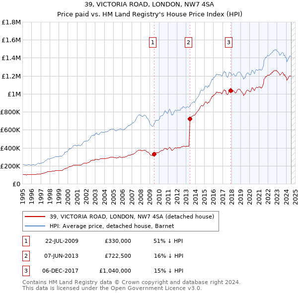 39, VICTORIA ROAD, LONDON, NW7 4SA: Price paid vs HM Land Registry's House Price Index