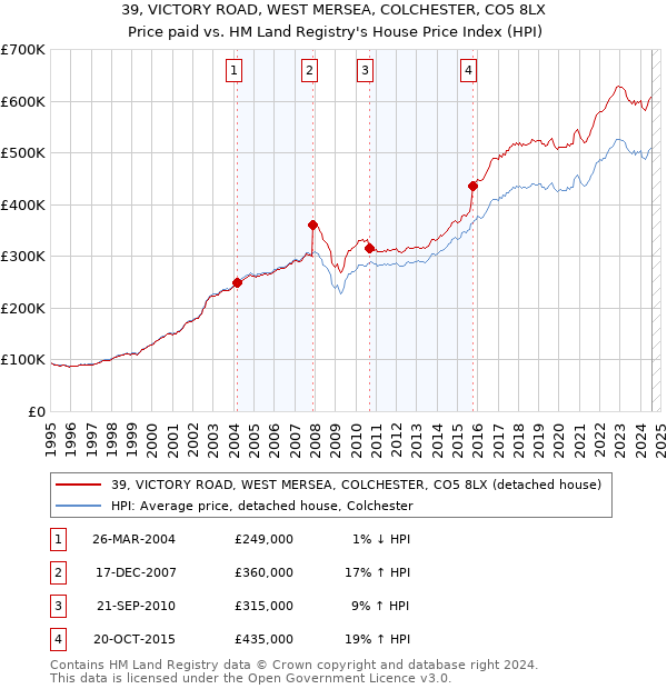 39, VICTORY ROAD, WEST MERSEA, COLCHESTER, CO5 8LX: Price paid vs HM Land Registry's House Price Index