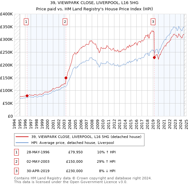 39, VIEWPARK CLOSE, LIVERPOOL, L16 5HG: Price paid vs HM Land Registry's House Price Index