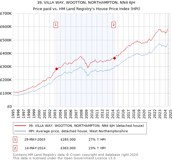 39, VILLA WAY, WOOTTON, NORTHAMPTON, NN4 6JH: Price paid vs HM Land Registry's House Price Index