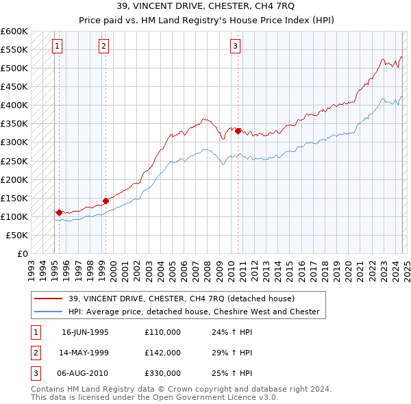 39, VINCENT DRIVE, CHESTER, CH4 7RQ: Price paid vs HM Land Registry's House Price Index