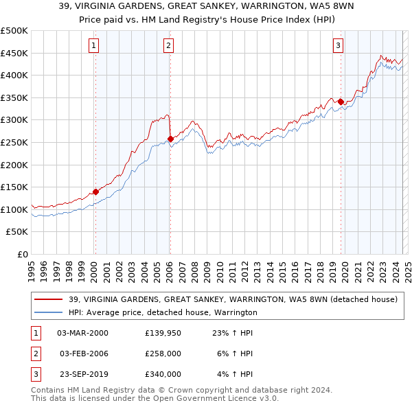 39, VIRGINIA GARDENS, GREAT SANKEY, WARRINGTON, WA5 8WN: Price paid vs HM Land Registry's House Price Index