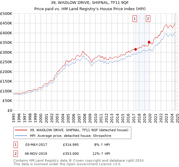 39, WADLOW DRIVE, SHIFNAL, TF11 9QF: Price paid vs HM Land Registry's House Price Index