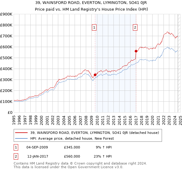 39, WAINSFORD ROAD, EVERTON, LYMINGTON, SO41 0JR: Price paid vs HM Land Registry's House Price Index