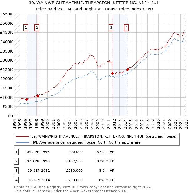 39, WAINWRIGHT AVENUE, THRAPSTON, KETTERING, NN14 4UH: Price paid vs HM Land Registry's House Price Index