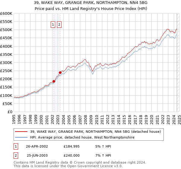 39, WAKE WAY, GRANGE PARK, NORTHAMPTON, NN4 5BG: Price paid vs HM Land Registry's House Price Index