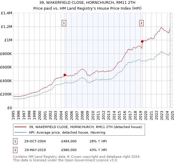 39, WAKERFIELD CLOSE, HORNCHURCH, RM11 2TH: Price paid vs HM Land Registry's House Price Index