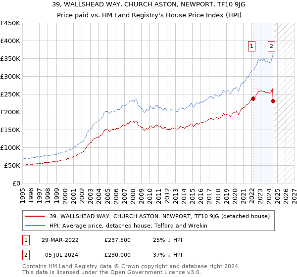 39, WALLSHEAD WAY, CHURCH ASTON, NEWPORT, TF10 9JG: Price paid vs HM Land Registry's House Price Index