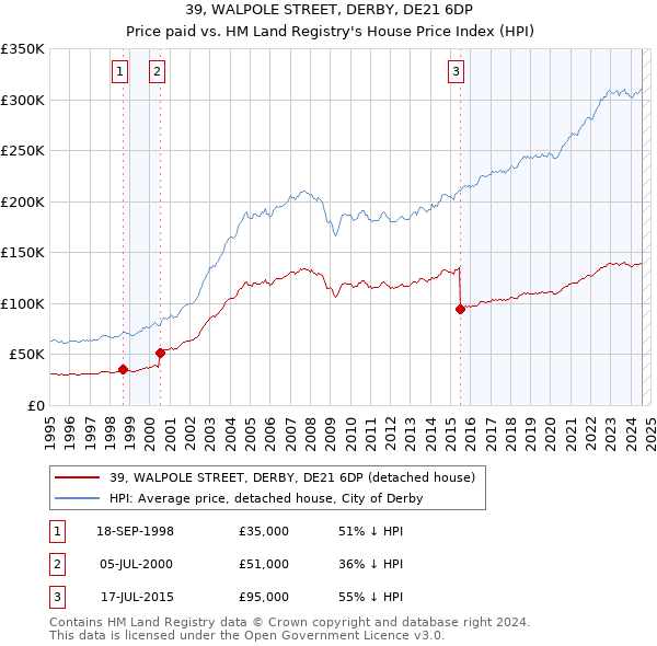 39, WALPOLE STREET, DERBY, DE21 6DP: Price paid vs HM Land Registry's House Price Index