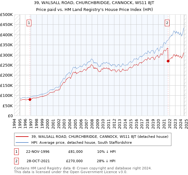 39, WALSALL ROAD, CHURCHBRIDGE, CANNOCK, WS11 8JT: Price paid vs HM Land Registry's House Price Index