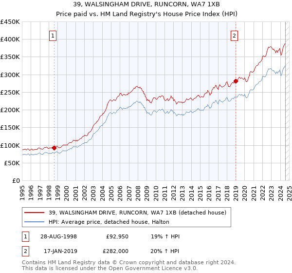 39, WALSINGHAM DRIVE, RUNCORN, WA7 1XB: Price paid vs HM Land Registry's House Price Index