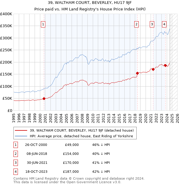 39, WALTHAM COURT, BEVERLEY, HU17 9JF: Price paid vs HM Land Registry's House Price Index