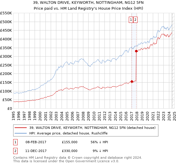 39, WALTON DRIVE, KEYWORTH, NOTTINGHAM, NG12 5FN: Price paid vs HM Land Registry's House Price Index