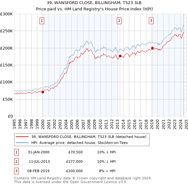 39, WANSFORD CLOSE, BILLINGHAM, TS23 3LB: Price paid vs HM Land Registry's House Price Index