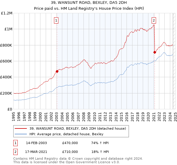 39, WANSUNT ROAD, BEXLEY, DA5 2DH: Price paid vs HM Land Registry's House Price Index