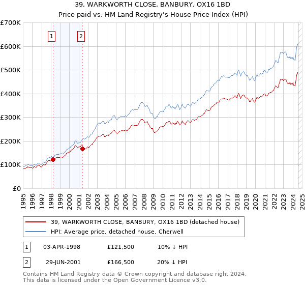 39, WARKWORTH CLOSE, BANBURY, OX16 1BD: Price paid vs HM Land Registry's House Price Index