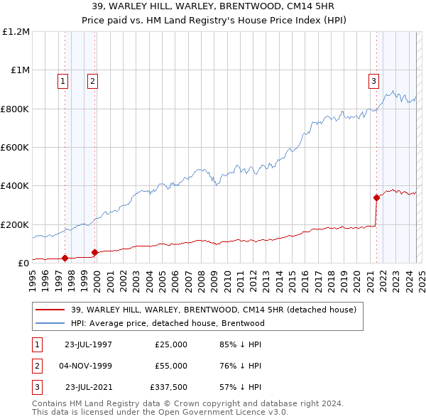 39, WARLEY HILL, WARLEY, BRENTWOOD, CM14 5HR: Price paid vs HM Land Registry's House Price Index