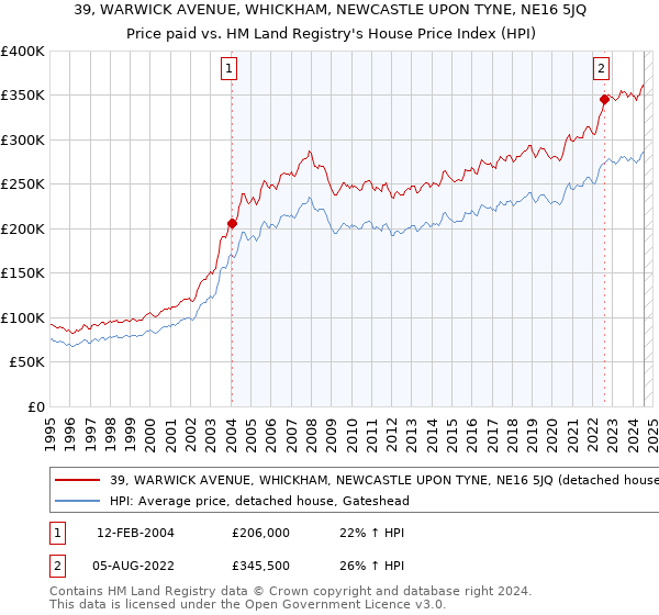 39, WARWICK AVENUE, WHICKHAM, NEWCASTLE UPON TYNE, NE16 5JQ: Price paid vs HM Land Registry's House Price Index