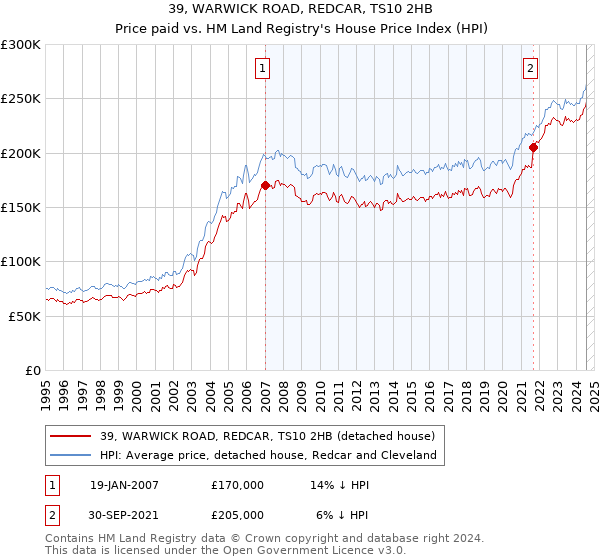 39, WARWICK ROAD, REDCAR, TS10 2HB: Price paid vs HM Land Registry's House Price Index