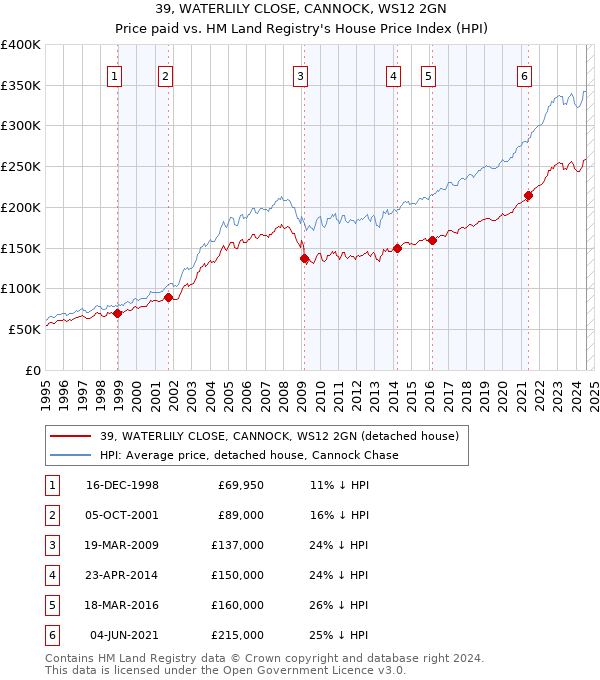 39, WATERLILY CLOSE, CANNOCK, WS12 2GN: Price paid vs HM Land Registry's House Price Index