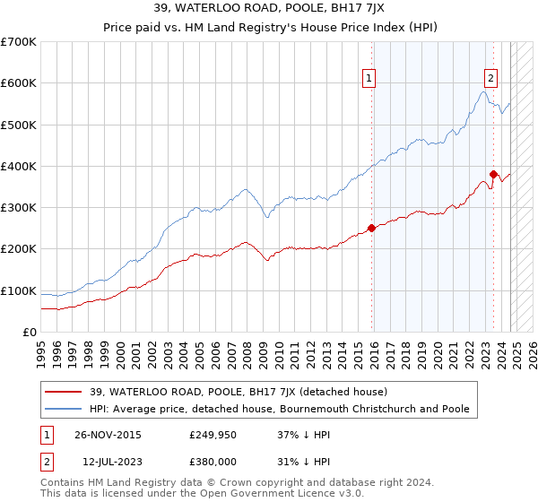 39, WATERLOO ROAD, POOLE, BH17 7JX: Price paid vs HM Land Registry's House Price Index