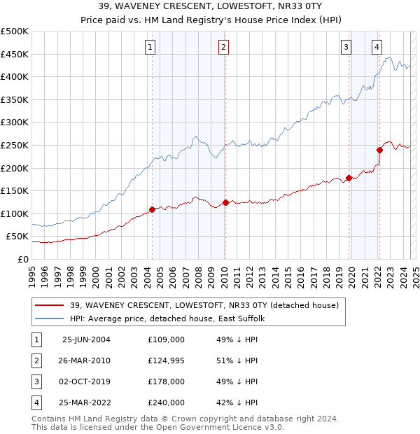 39, WAVENEY CRESCENT, LOWESTOFT, NR33 0TY: Price paid vs HM Land Registry's House Price Index