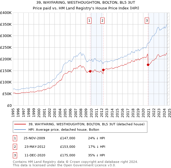 39, WAYFARING, WESTHOUGHTON, BOLTON, BL5 3UT: Price paid vs HM Land Registry's House Price Index