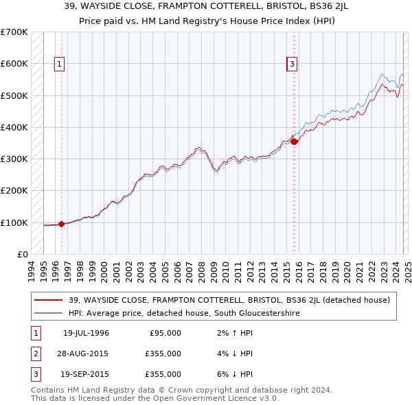 39, WAYSIDE CLOSE, FRAMPTON COTTERELL, BRISTOL, BS36 2JL: Price paid vs HM Land Registry's House Price Index