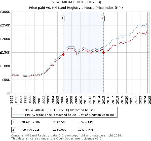 39, WEARDALE, HULL, HU7 6DJ: Price paid vs HM Land Registry's House Price Index