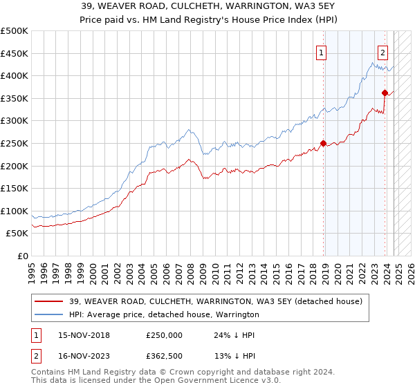 39, WEAVER ROAD, CULCHETH, WARRINGTON, WA3 5EY: Price paid vs HM Land Registry's House Price Index