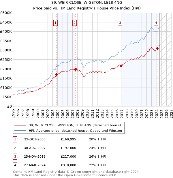 39, WEIR CLOSE, WIGSTON, LE18 4NG: Price paid vs HM Land Registry's House Price Index