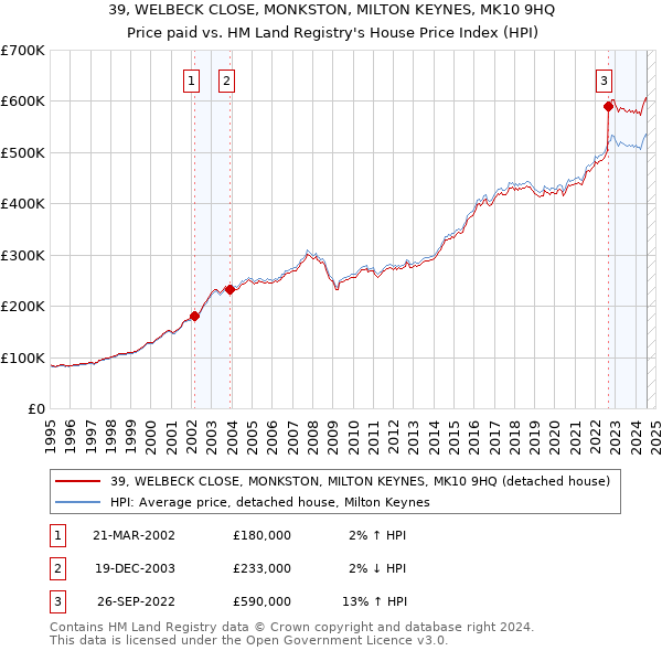 39, WELBECK CLOSE, MONKSTON, MILTON KEYNES, MK10 9HQ: Price paid vs HM Land Registry's House Price Index