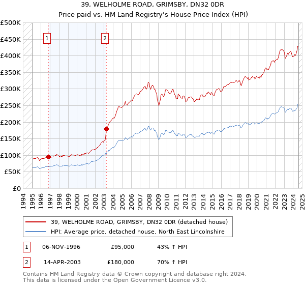 39, WELHOLME ROAD, GRIMSBY, DN32 0DR: Price paid vs HM Land Registry's House Price Index