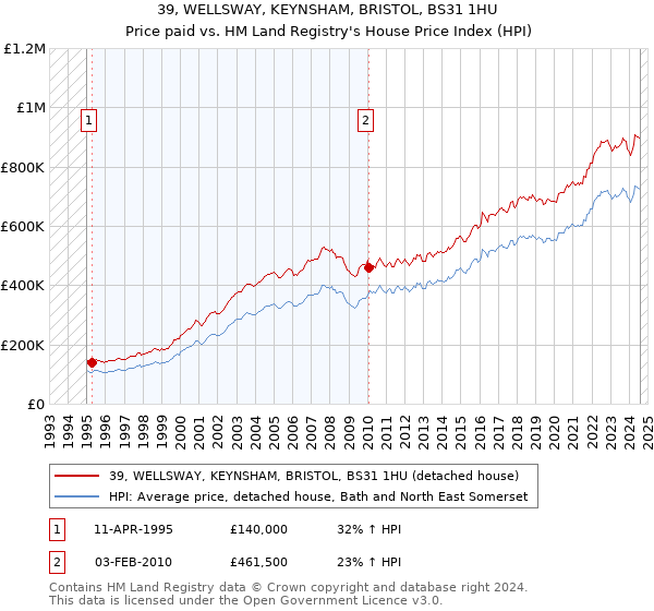 39, WELLSWAY, KEYNSHAM, BRISTOL, BS31 1HU: Price paid vs HM Land Registry's House Price Index