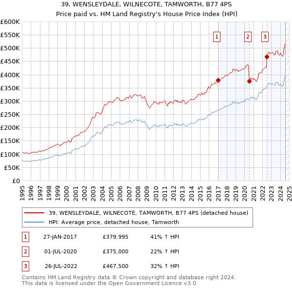 39, WENSLEYDALE, WILNECOTE, TAMWORTH, B77 4PS: Price paid vs HM Land Registry's House Price Index