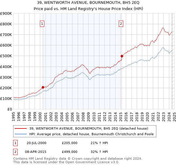 39, WENTWORTH AVENUE, BOURNEMOUTH, BH5 2EQ: Price paid vs HM Land Registry's House Price Index