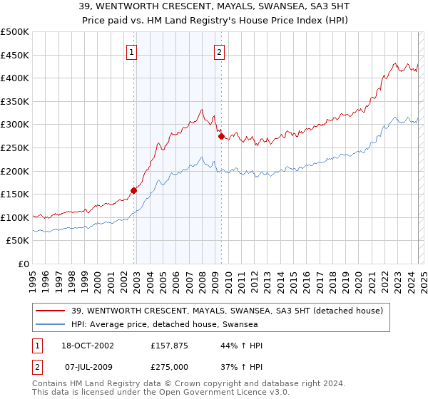 39, WENTWORTH CRESCENT, MAYALS, SWANSEA, SA3 5HT: Price paid vs HM Land Registry's House Price Index