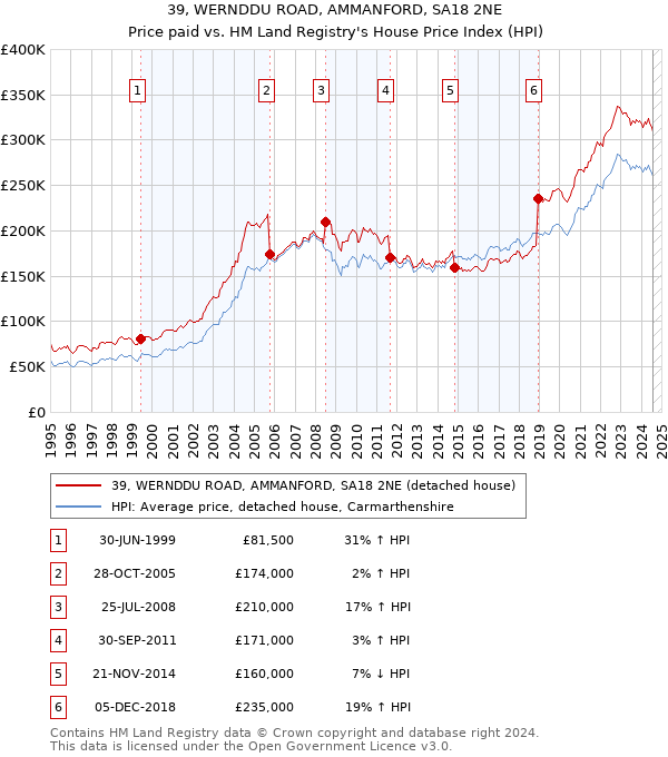 39, WERNDDU ROAD, AMMANFORD, SA18 2NE: Price paid vs HM Land Registry's House Price Index