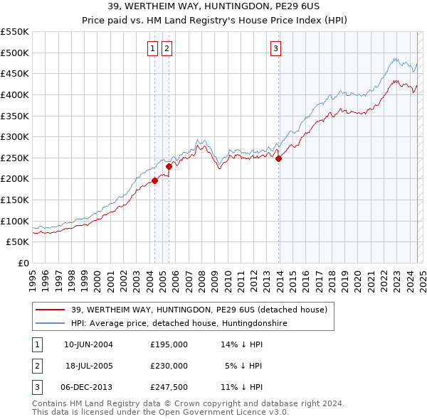 39, WERTHEIM WAY, HUNTINGDON, PE29 6US: Price paid vs HM Land Registry's House Price Index