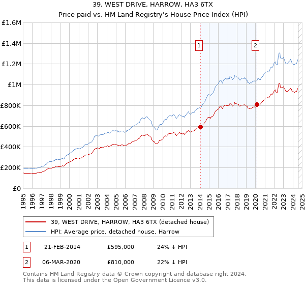 39, WEST DRIVE, HARROW, HA3 6TX: Price paid vs HM Land Registry's House Price Index