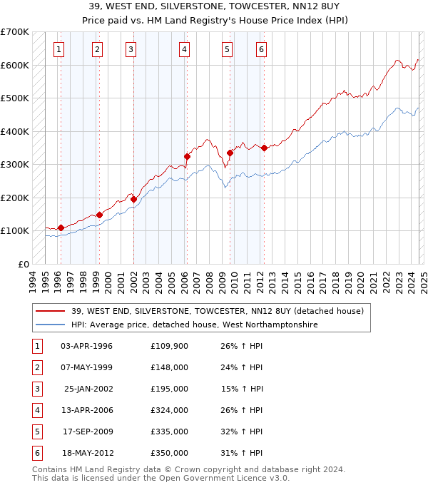 39, WEST END, SILVERSTONE, TOWCESTER, NN12 8UY: Price paid vs HM Land Registry's House Price Index