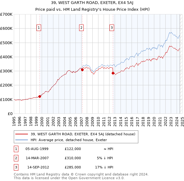 39, WEST GARTH ROAD, EXETER, EX4 5AJ: Price paid vs HM Land Registry's House Price Index