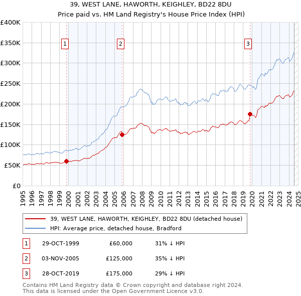 39, WEST LANE, HAWORTH, KEIGHLEY, BD22 8DU: Price paid vs HM Land Registry's House Price Index