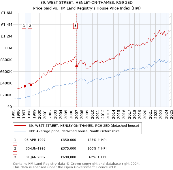 39, WEST STREET, HENLEY-ON-THAMES, RG9 2ED: Price paid vs HM Land Registry's House Price Index